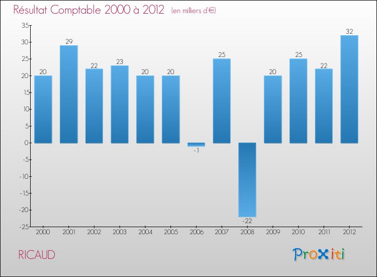 Evolution du résultat comptable pour la commune de RICAUD de 2000 à 2012 Evolution du résultat comptable pour RICAUD de 2000 à 2012
