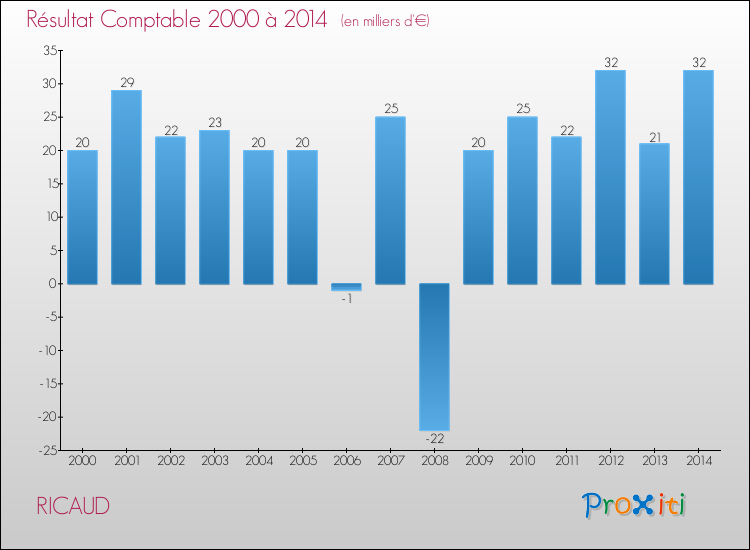 Evolution du résultat comptable pour la commune de RICAUD de 2000 à 2014 Evolution du résultat comptable pour RICAUD de 2000 à 2014
