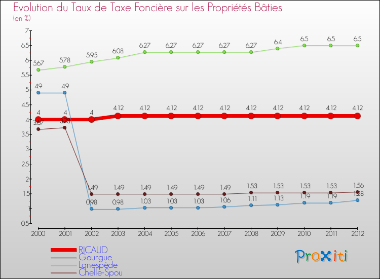 Evolution du taux de la taxe foncière sur le bati pour RICAUD et les communes proches de 2000 à 2012 Comparaison des taux de taxe foncière sur le bati pour RICAUD et les communes voisines de 2000 à 2012