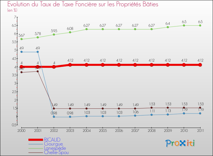 Evolution du taux de la taxe foncière sur le bati pour RICAUD et les communes proches Comparaison des taux de taxe foncière sur le bati pour RICAUD et les communes voisines