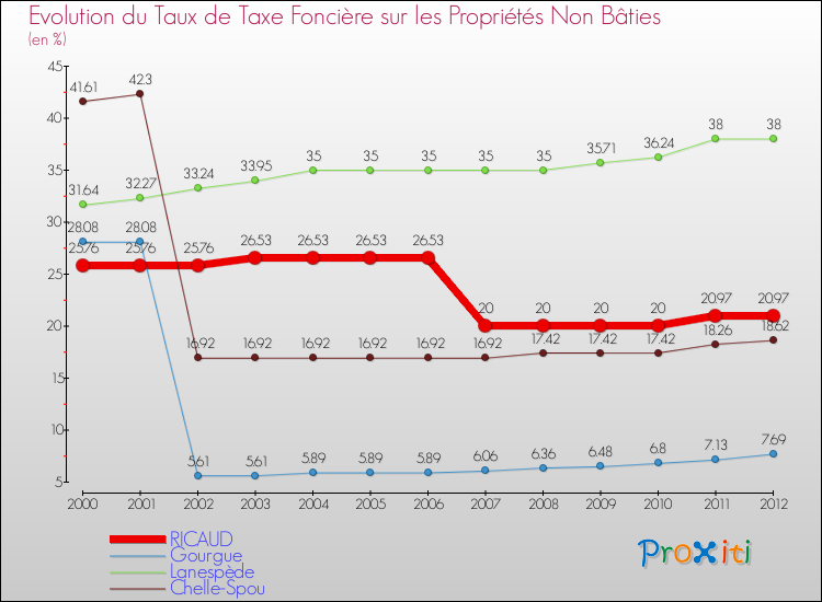 Evolution du taux de la taxe foncière sur les immeubles et terrains non batis pour RICAUD et les communes proches de 2000 à 2012 Comparaison des taux de la taxe foncière sur les immeubles et terrains non batis pour RICAUD et les communes voisines de 2000 à 2012