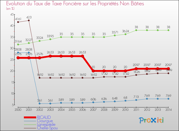 Evolution du taux de la taxe foncière sur les immeubles et terrains non batis pour RICAUD et les communes proches de 2000 à 2014 Comparaison des taux de la taxe foncière sur les immeubles et terrains non batis pour RICAUD et les communes voisines de 2000 à 2014