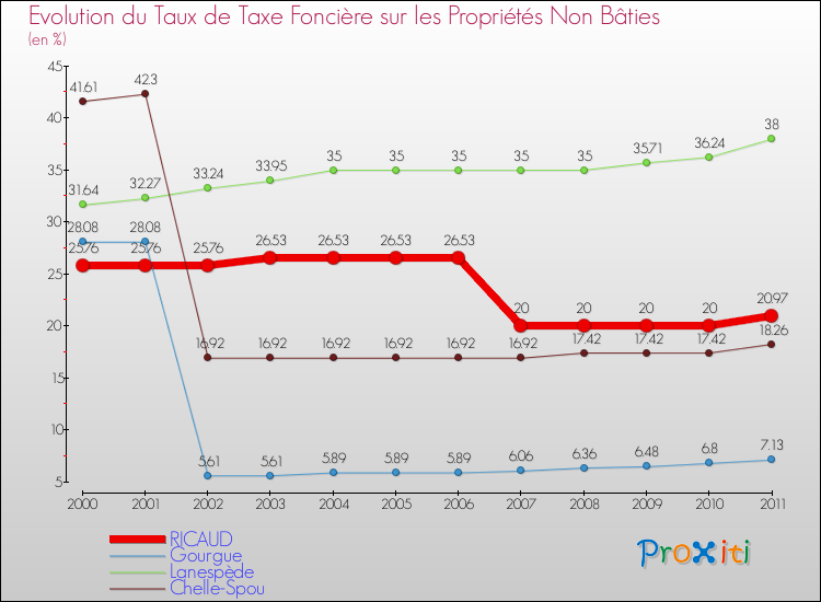 Evolution du taux de la taxe foncière sur les immeubles et terrains non batis pour RICAUD et les communes proches Comparaison des taux de la taxe foncière sur les immeubles et terrains non batis pour RICAUD et les communes voisines
