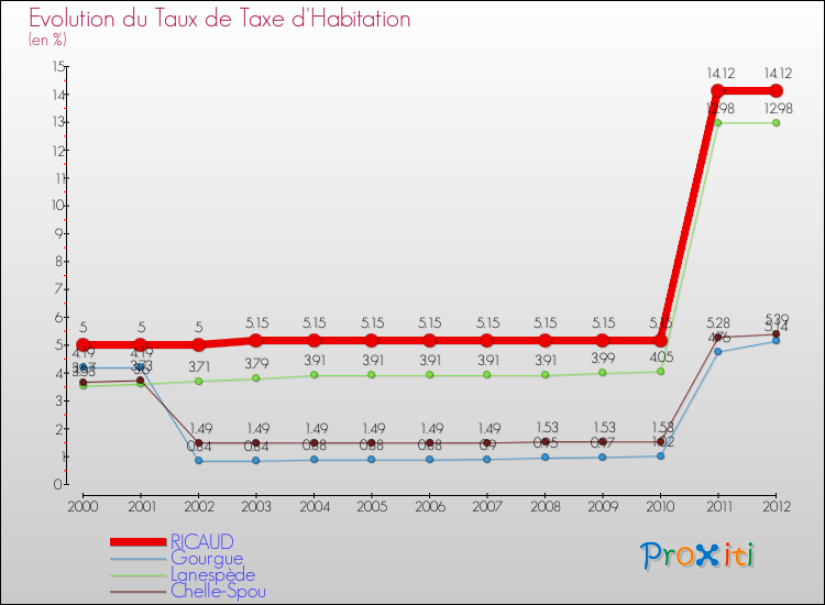 Evolution du taux de la taxe d'habitation pour RICAUD et les communes proches Comparaison des taux de la taxe d'habitation pour RICAUD et les communes voisines