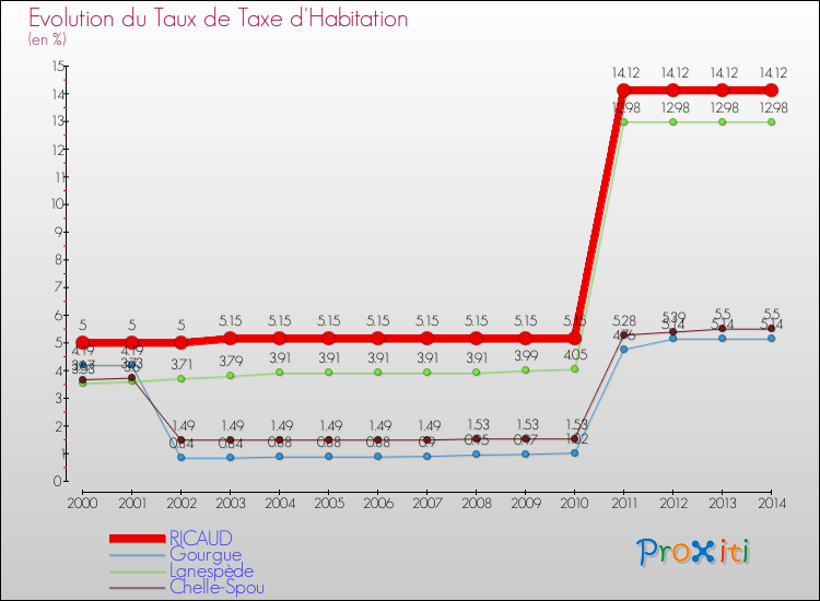 Evolution du taux de la taxe d'habitation pour RICAUD et les communes proches de 2000 à 2014 Comparaison des taux de la taxe d'habitation pour RICAUD et les communes voisines de 2000 à 2014