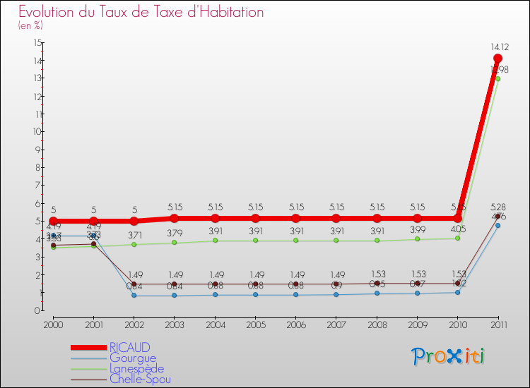 Evolution du taux de la taxe d'habitation pour RICAUD et les communes proches Comparaison des taux de la taxe d'habitation pour RICAUD et les communes voisines