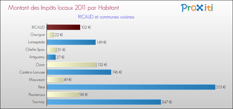 Montant des impôts locaux par Habitant pour RICAUD et les communes proches Comparaison des impôts locaux par habitant pour RICAUD et les communes voisines