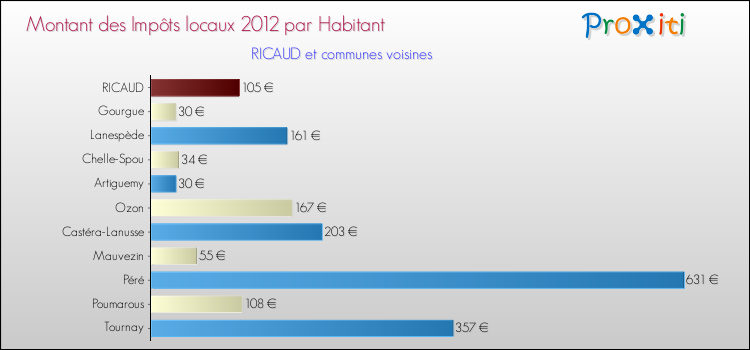 Montant des impôts locaux par Habitant pour RICAUD et les communes proches Comparaison des impôts locaux par habitant pour RICAUD et les communes voisines