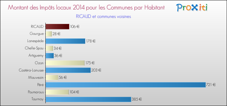 Montant des impôts locaux par Habitant pour RICAUD et les communes proches en 2014 Comparaison des impôts locaux par habitant pour RICAUD et les communes voisines en 2014