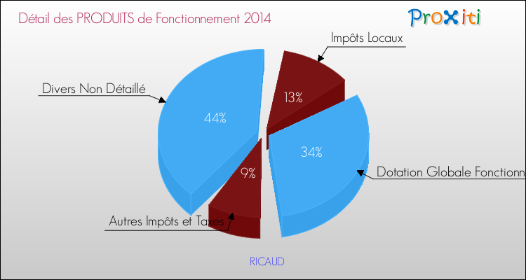 Décomposition du Budget de Fonctionnement 2014 de la commune de RICAUD Budget de Fonctionnement 2014 pour la commune de RICAUD