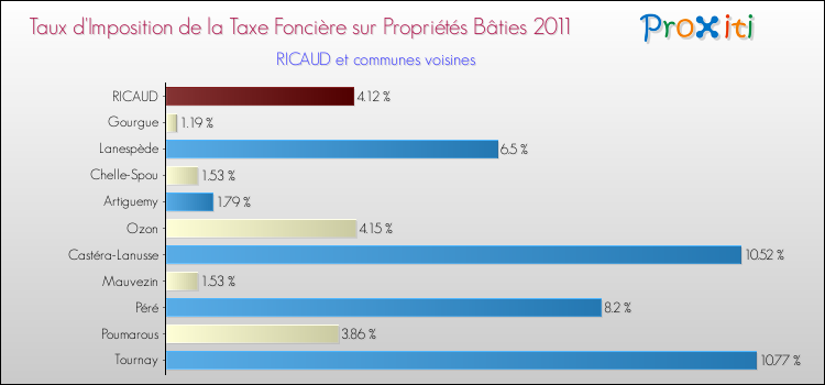 Taux d'imposition de la taxe foncière sur le bati 2011 pour RICAUD et les communes proches Comparaison des taux d'imposition de la taxe foncière sur le bati 2011 pour RICAUD et les communes voisines