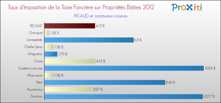 Taux d'imposition de la taxe foncière sur le bati 2012 pour RICAUD et les communes proches Comparaison des taux d'imposition de la taxe foncière sur le bati 2012 pour RICAUD et les communes voisines