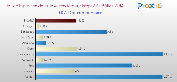 Taux d'imposition de la taxe foncière sur le bati 2014 pour RICAUD et les communes proches Comparaison des taux d'imposition de la taxe foncière sur le bati 2014 pour RICAUD et les communes voisines