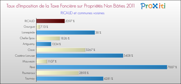 Taux d'imposition de la taxe foncière sur les immeubles et terrains non batis 2011 pour RICAUD et les communes proches Comparaison des taux d'imposition de la taxe foncière sur les immeubles et terrains non batis 2011 pour RICAUD et les communes voisines