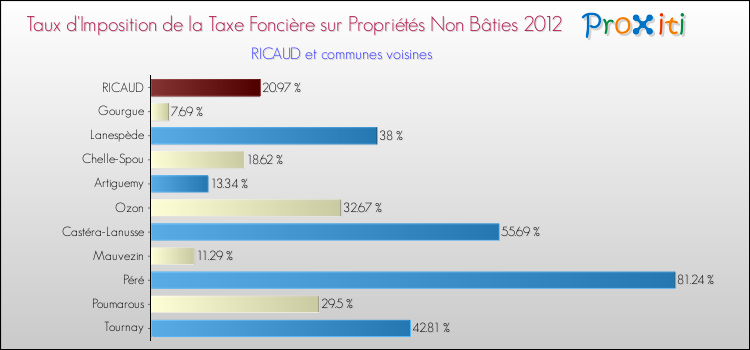 Taux d'imposition de la taxe foncière sur les immeubles et terrains non batis 2012 pour RICAUD et les communes proches Comparaison des taux d'imposition de la taxe foncière sur les immeubles et terrains non batis 2012 pour RICAUD et les communes voisines