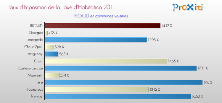 Taux d'imposition de la taxe d'habitation 2011 pour RICAUD et les communes proches Comparaison des taux d'imposition de la taxe d'habitation 2011 pour RICAUD et les communes voisines