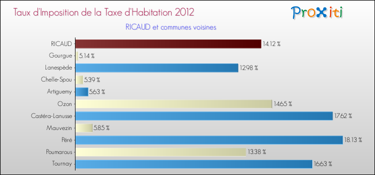 Taux d'imposition de la taxe d'habitation 2012 pour RICAUD et les communes proches Comparaison des taux d'imposition de la taxe d'habitation 2012 pour RICAUD et les communes voisines