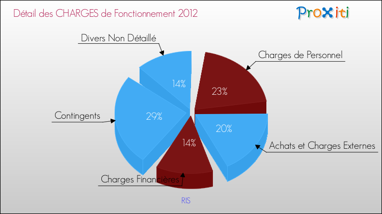 Décomposition des Charges de Fonctionnement 2012 de la commune de RIS Charges de Fonctionnement 2012 pour la commune de RIS