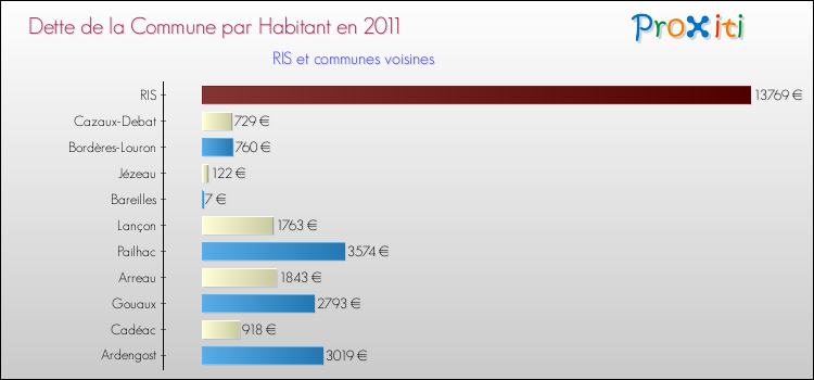 Dette par habitant de la commune en 2011 pour RIS et les communes proches Comparaison de la dette par habitant de la commune en 2011 pour RIS et les communes voisines