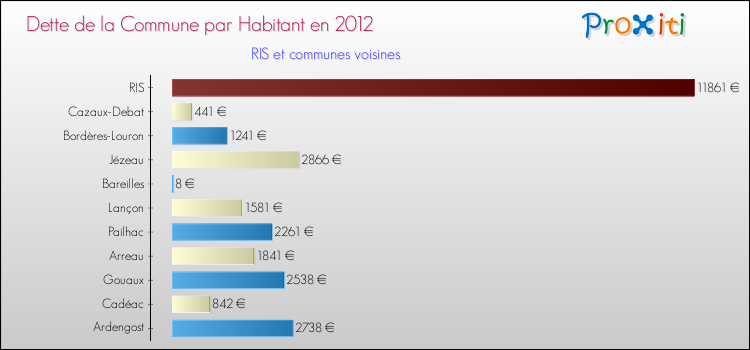 Dette par habitant de la commune en 2012 pour RIS et les communes proches Comparaison de la dette par habitant de la commune en 2012 pour RIS et les communes voisines