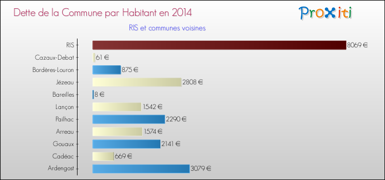 Dette par habitant de la commune en 2014 pour RIS et les communes proches Comparaison de la dette par habitant de la commune en 2014 pour RIS et les communes voisines