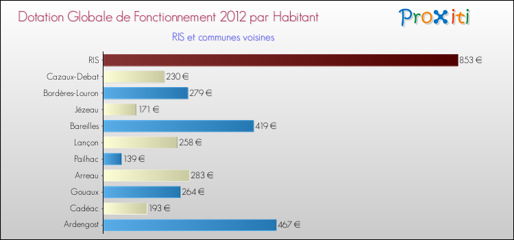 Montant des dotations globales de fonctionnement DGF par Habitant pour RIS et les communes proches Comparaison des des dotations globales de fonctionnement DGF par habitant pour RIS et les communes voisines