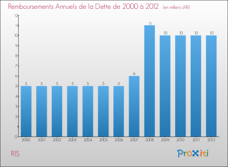 Evolution de l'annuité de la dette pour la commune de RIS de 2000 à 2012 Annuités de la dette pour RIS de 2000 à 2012