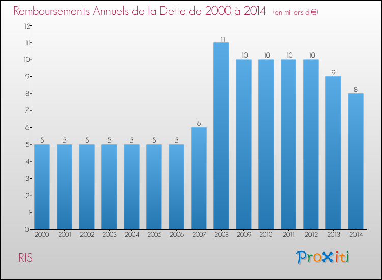 Evolution de l'annuité de la dette pour la commune de RIS de 2000 à 2014 Annuités de la dette pour RIS de 2000 à 2014