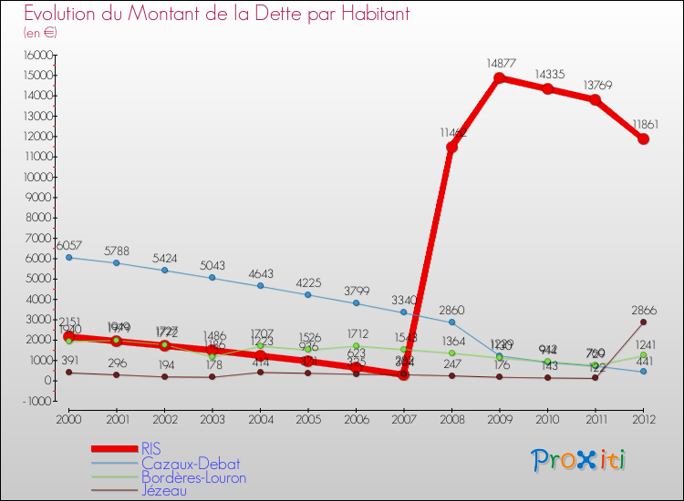 Evolution de la dette par habitant pour la commune de RIS et les communes proches de 2000 à 2012 Comparaison de la dette par habitant pour RIS et les communes voisines de 2000 à 2012