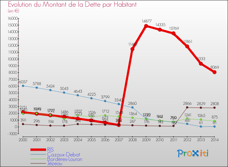 Evolution de la dette par habitant pour la commune de RIS et les communes proches de 2000 à 2014 Comparaison de la dette par habitant pour RIS et les communes voisines de 2000 à 2014