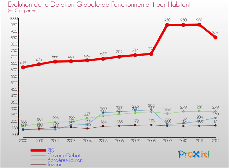 Evolution et montant de la dotation globale de fonctionnement par Habitant pour RIS et les communes proches Comparaison des dotations globales de fonctionnement par habitant pour RIS et les communes voisines