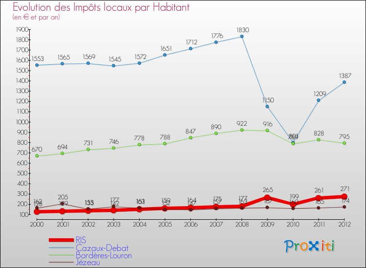Evolution et montant des impôts locaux par Habitant pour RIS et les communes proches Comparaison des impôts locaux par habitant pour RIS et les communes voisines