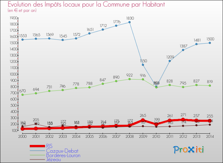 Evolution et montant des impôts locaux par Habitant pour RIS et les communes proches de 2000 à 2014 Comparaison des impôts locaux par habitant pour RIS et les communes voisines de 2000 à 2014