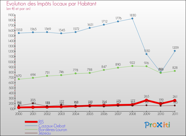 Evolution et montant des impôts locaux par Habitant pour RIS et les communes proches Comparaison des impôts locaux par habitant pour RIS et les communes voisines