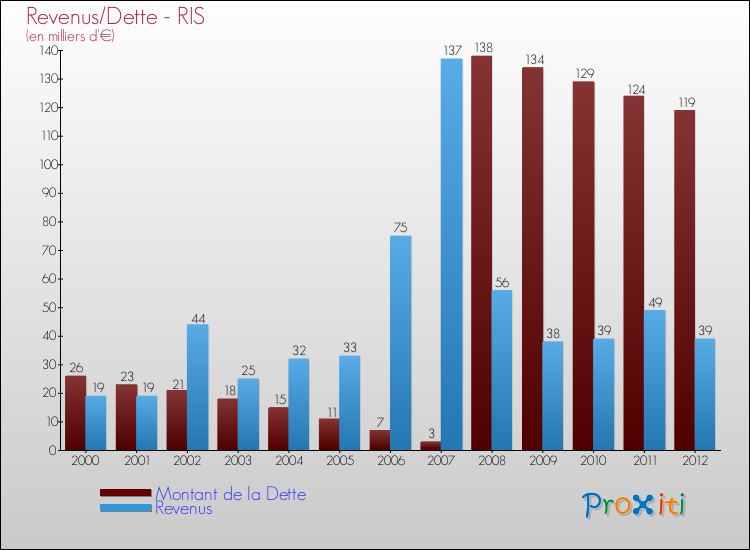 Evolution comparée de la dette et des revenus pour la commune de RIS de 2000 à 2012 Comparaison de la dette et des revenus pour RIS de 2000 à 2012
