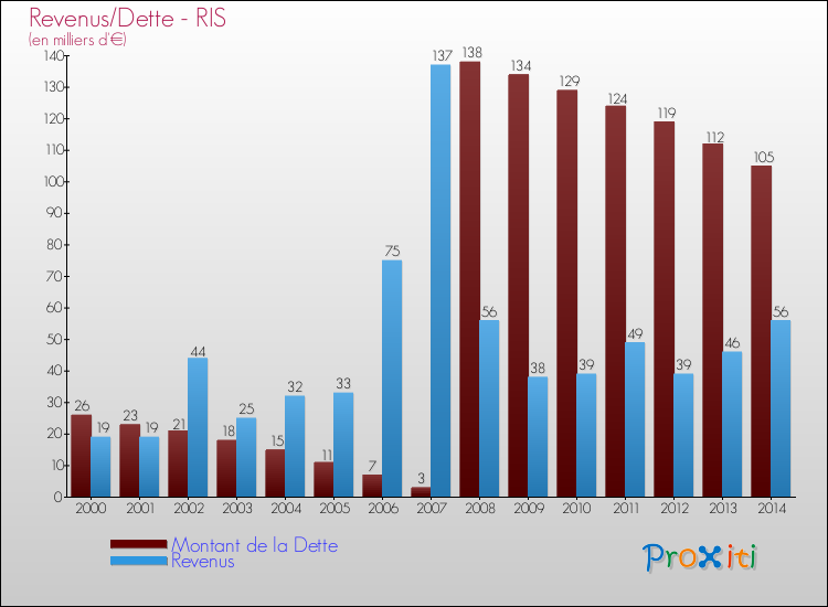 Evolution comparée de la dette et des revenus pour la commune de RIS de 2000 à 2014 Comparaison de la dette et des revenus pour RIS de 2000 à 2014