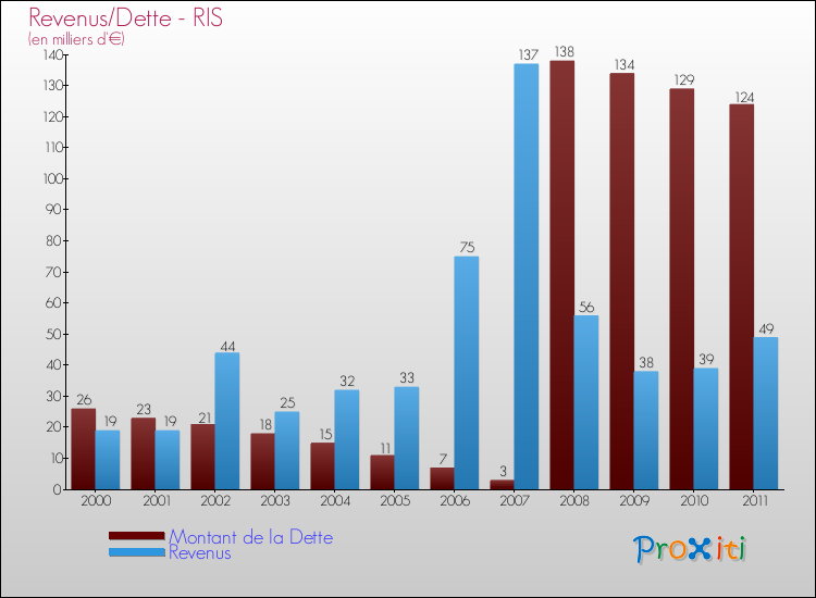 Evolution comparée de la dette et des revenus pour la commune de RIS de 2000 à 2011 Comparaison de la dette et des revenus pour RIS de 2000 à 2011