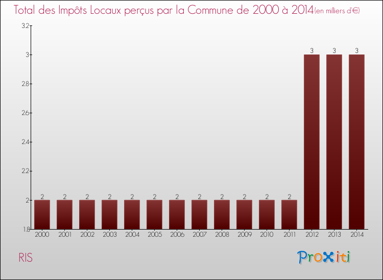 Evolution des Impôts Locaux pour la commune de RIS de 2000 à 2014 Evolution des Impôts Locaux pour RIS de 2000 à 2014