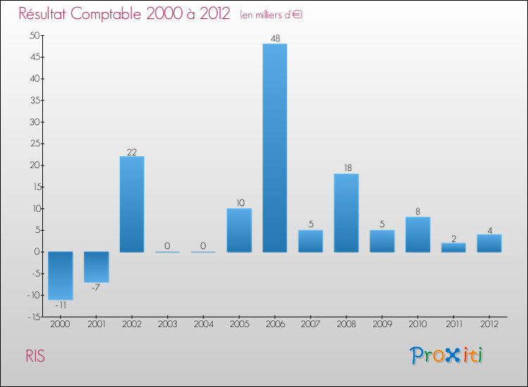 Evolution du résultat comptable pour la commune de RIS de 2000 à 2012 Evolution du résultat comptable pour RIS de 2000 à 2012