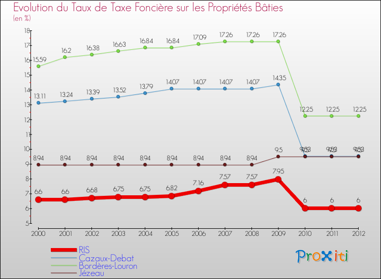 Evolution du taux de la taxe foncière sur le bati pour RIS et les communes proches de 2000 à 2012 Comparaison des taux de taxe foncière sur le bati pour RIS et les communes voisines de 2000 à 2012