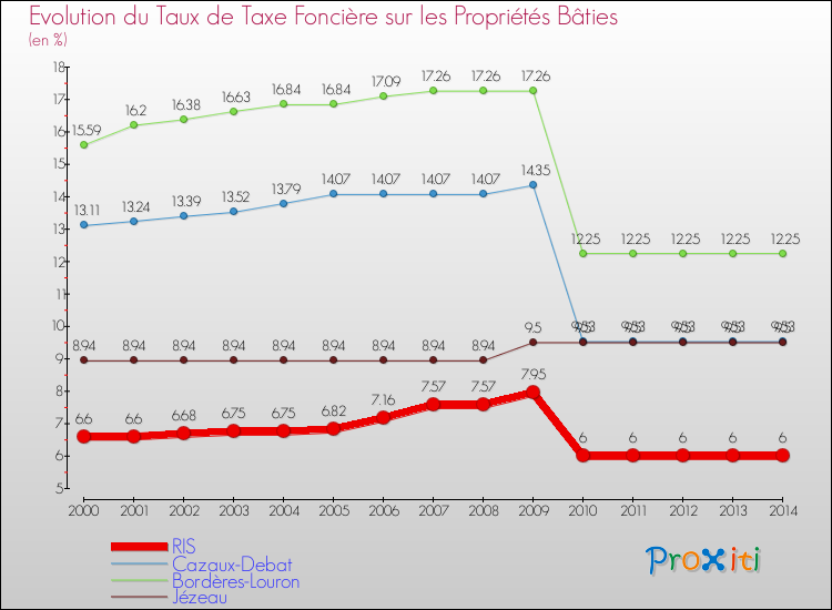 Evolution du taux de la taxe foncière sur le bati pour RIS et les communes proches de 2000 à 2014 Comparaison des taux de taxe foncière sur le bati pour RIS et les communes voisines de 2000 à 2014