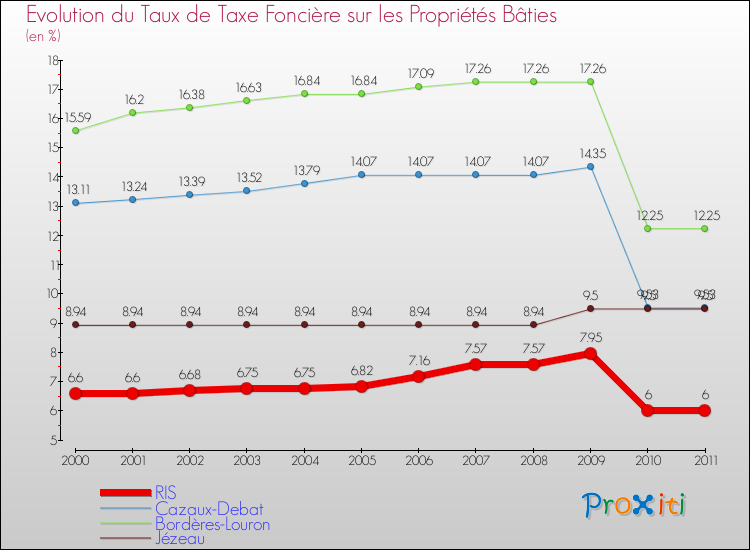 Evolution du taux de la taxe foncière sur le bati pour RIS et les communes proches Comparaison des taux de taxe foncière sur le bati pour RIS et les communes voisines
