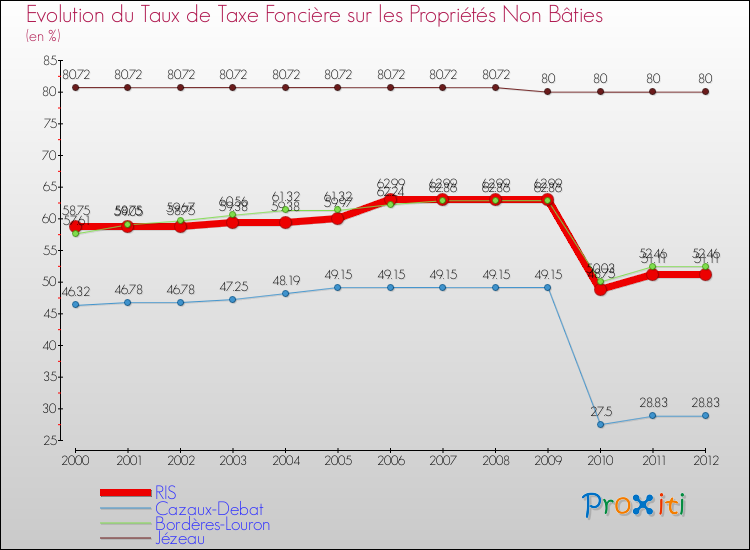 Evolution du taux de la taxe foncière sur les immeubles et terrains non batis pour RIS et les communes proches de 2000 à 2012 Comparaison des taux de la taxe foncière sur les immeubles et terrains non batis pour RIS et les communes voisines de 2000 à 2012