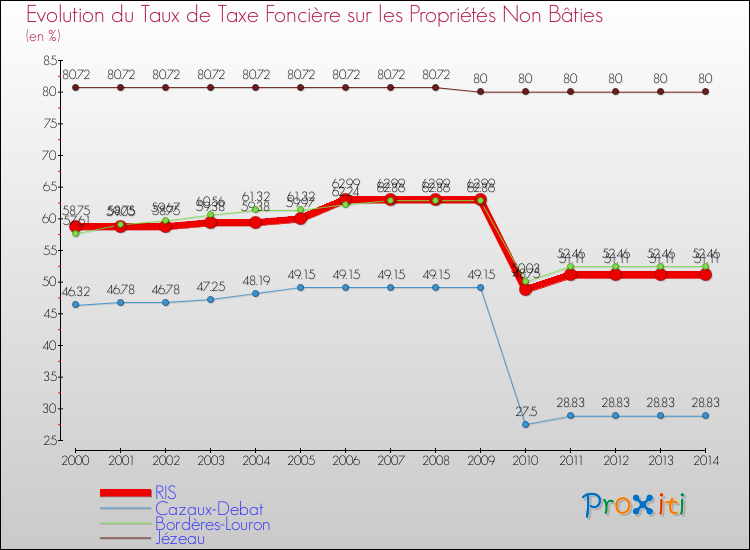 Evolution du taux de la taxe foncière sur les immeubles et terrains non batis pour RIS et les communes proches de 2000 à 2014 Comparaison des taux de la taxe foncière sur les immeubles et terrains non batis pour RIS et les communes voisines de 2000 à 2014