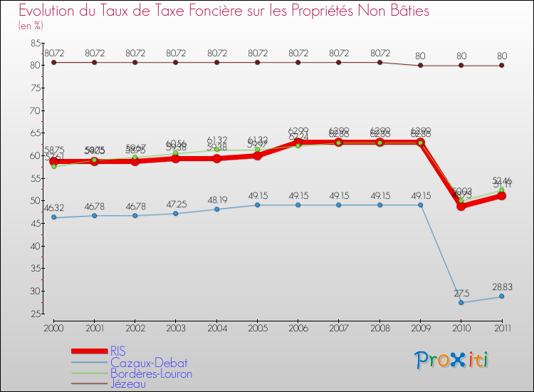 Evolution du taux de la taxe foncière sur les immeubles et terrains non batis pour RIS et les communes proches Comparaison des taux de la taxe foncière sur les immeubles et terrains non batis pour RIS et les communes voisines