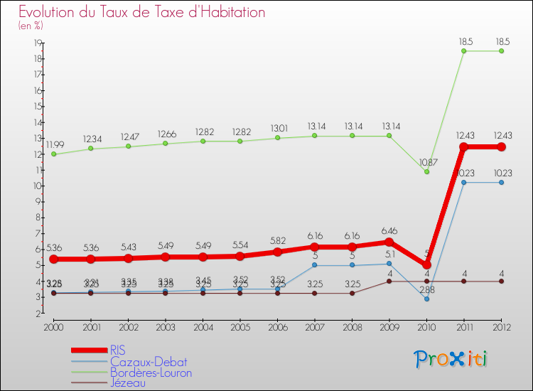 Evolution du taux de la taxe d'habitation pour RIS et les communes proches Comparaison des taux de la taxe d'habitation pour RIS et les communes voisines