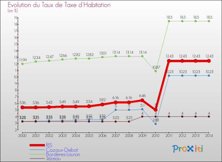 Evolution du taux de la taxe d'habitation pour RIS et les communes proches de 2000 à 2014 Comparaison des taux de la taxe d'habitation pour RIS et les communes voisines de 2000 à 2014