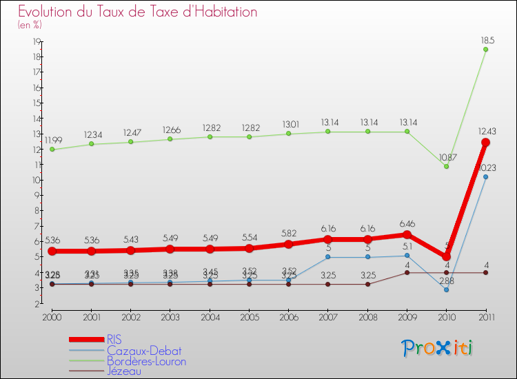 Evolution du taux de la taxe d'habitation pour RIS et les communes proches Comparaison des taux de la taxe d'habitation pour RIS et les communes voisines