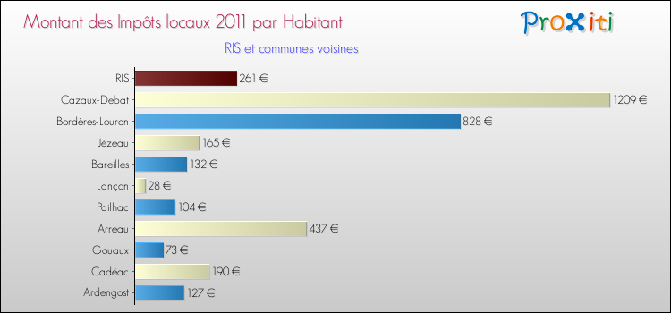 Montant des impôts locaux par Habitant pour RIS et les communes proches Comparaison des impôts locaux par habitant pour RIS et les communes voisines