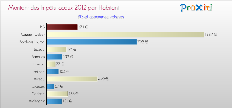 Montant des impôts locaux par Habitant pour RIS et les communes proches Comparaison des impôts locaux par habitant pour RIS et les communes voisines
